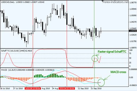 Schaff Trend Cycle Indicator Forex Indicators Guide