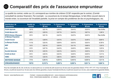 Si vous êtes locataire, le choix d'une assurance habitation est une étape obligatoire de votre emménagement. Comparatif des prix de l'assurance emprunteur