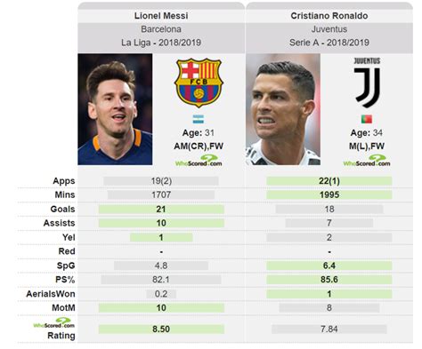 Las Estadísticas Que Revelan Que Leo Messi Es Mejor Que Cristiano