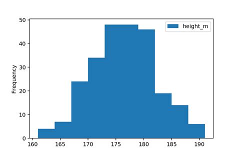 How To Plot A Histogram In Python Using Pandas Tutorial