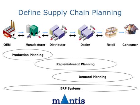 Ppt Supply Chain Planning Powerpoint Presentation Free Download Id
