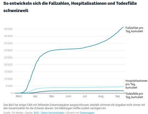 In 40 studien werden dabei mehr als 30 000 in der schweiz wohnhafte. Corona-Zahlen Schweiz: Unseriöse "Berichterstattung" in ...