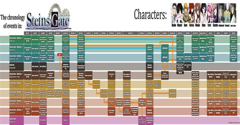 I Re Created The Steinsgate Timeline X Post Ranime Steinsgate