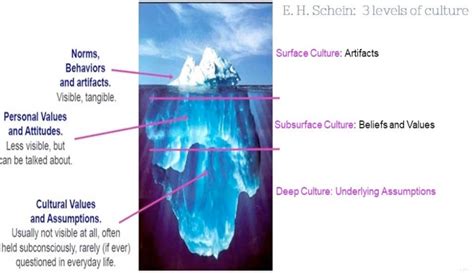 The Three Levels Of Culture Schein Defines The Three Levels Of Culture