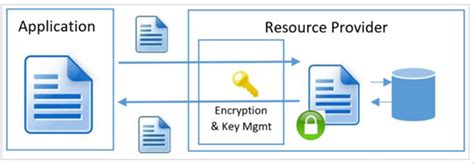 Overview Of Data Encryption In Azure