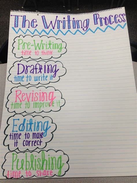 Writing Process Anchor Chart Writing The Written Word Pinterest