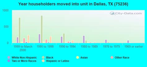 75236 Zip Code Dallas Texas Profile Homes Apartments Schools