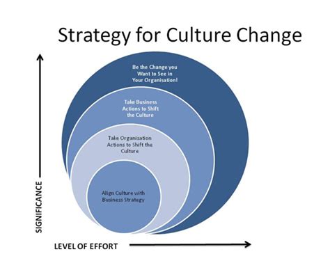 Company Culture Change How To Change Corporate Culture