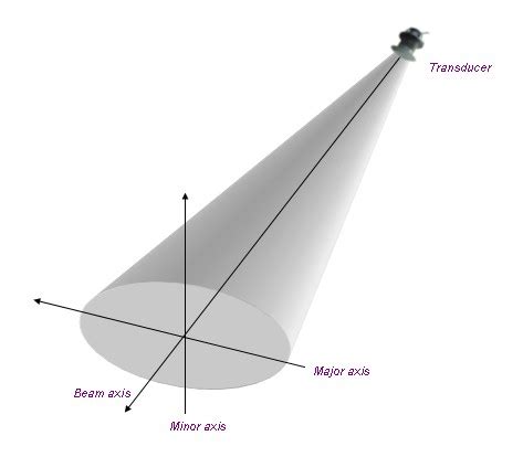 A line segment that runs through the center and both foci, with ends at the widest points of the perimeter. About beam geometry