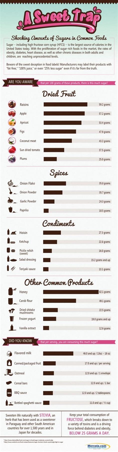 Amounts Of Sugar In Common Foods Infographic Best Infographics