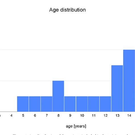 Age Distribution Of The Patients Included In The Training And Testing