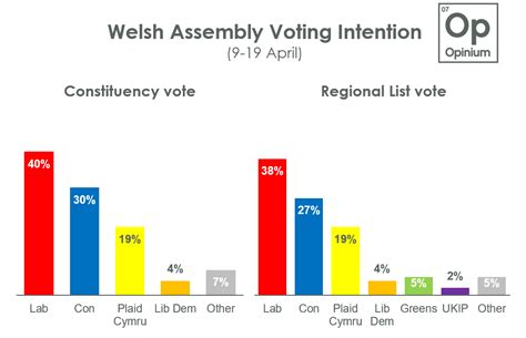 Uk Welsh Assembly Voting Intention 9 19 April 2021 Opinium