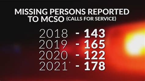 Seeing More Missing Persons Alerts Police Explain Rise In Cases