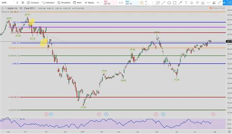 Apple stock forecast, aapl share price prediction charts. Apple (AAPL Stock) - How to Trade the AAPL Stock for 2019