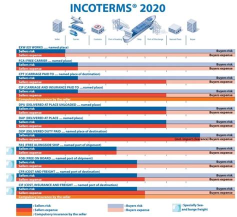 Shipping And Transport Introducing Incoterms 2020 Maritimecyprus