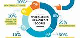 What Makes Your Credit Score Pictures