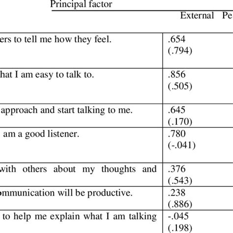 Pdf The Development Of Interpersonal Communication Scale The Study