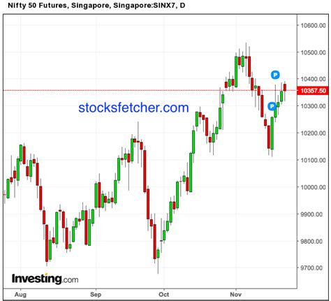 Sgx nifty seems to be rebounding from the 50 moving average cluster on the daily time frame. SGX Nifty Live Chart