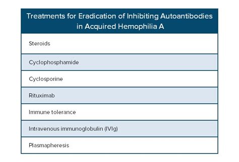 Acquired Hemophilia Control The Bleeding Eliminate The Inhibitor