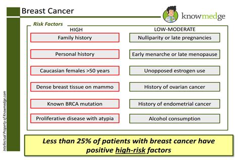 Usmle Step 3 Subject Review Breast Cancer Usmle Internal Medicine