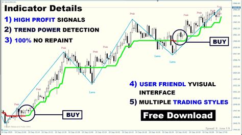 Super Trend Scalping Indicator 🔥 Forex Intraday Trading Strategy Youtube