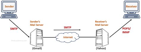 What Is Simple Mail Transfer Protocol Smtp The Study Genius