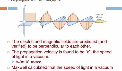 velocity of wave propagation