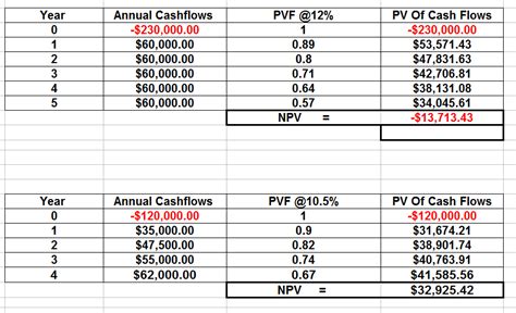 Solved Calculate The Net Present Value Npv Of The Following Cash