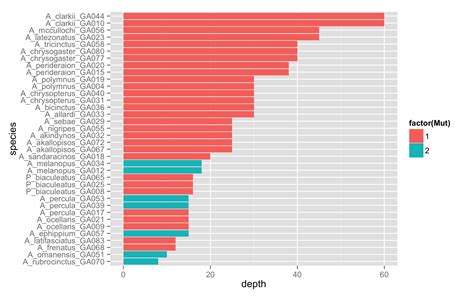 R Ggplot Ordering Y Axis Stack Overflow