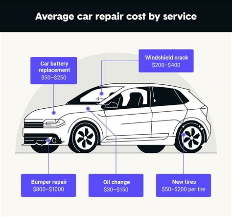 Average Car Repair Costs In 2022 The Zebra