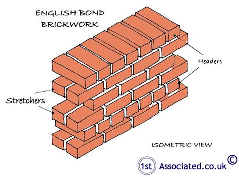 Brickwork Types And Brickwork Bonds Interesting Information