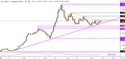 Ringgit exchange rate trend and outlook for every month. USD/SGD, USD/MYR, USD/IDR, USD/PHP: US Dollar Technical ...