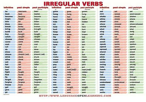 The Past Tense And Participle Of Irregular Verbs Lista De Verbos