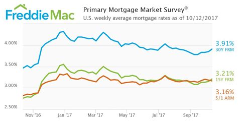 30 Year Fixed Rate Mortgage Takes A Healthy Upswing