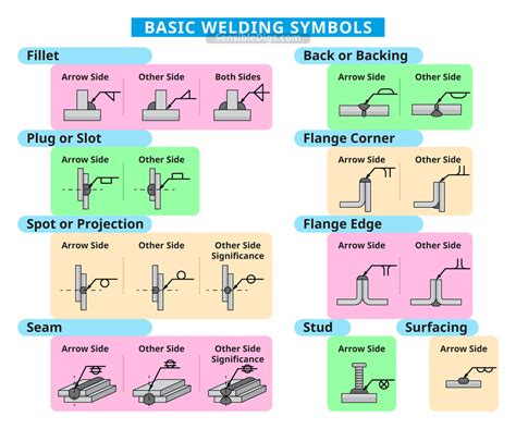 How To Read Welding Symbols Welding Projects Welding Training Welding