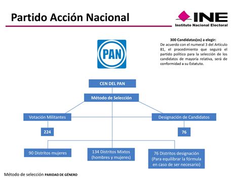 La primera gubernatura estatal del partido llegaría en 1989, cuando ernesto ruffo appel ganó en el estado de baja california, convirtiéndose en el primer estado gobernado por algún partido que no fuese el pri. Presentación de PowerPoint - Alcaldes de México