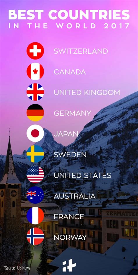 Switzerland Canada And Uk Are The Best Countries In The World India