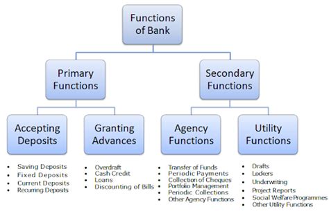 Functions Of Banks Important Banking Functions And Services
