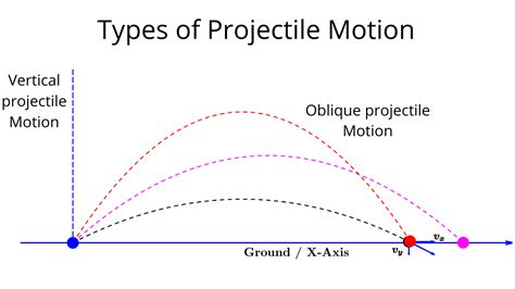 Types Of Projectile Motion Two Dimensional Motion