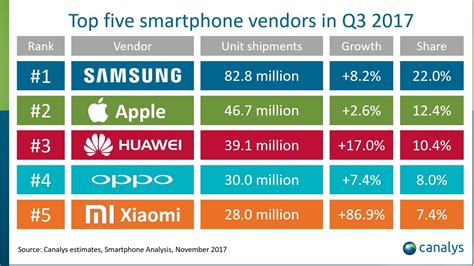 The Top Selling Smartphones And Brands In IPhone Leads The Race BBVA