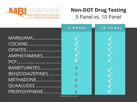 Drug Testing 5 Panel 10 Panel Comparison Mbi Worldwide Background
