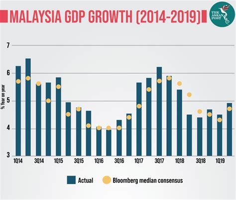 Gdp Growth Rate Malaysia Malaysia Gdp Growth Slows To 59 In Q4