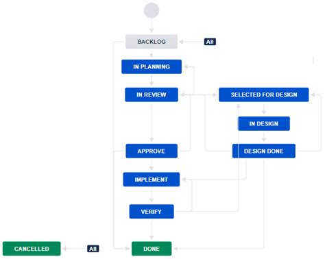 Before You Start Using Atlassian Jira Part 2 Create A Jira Workflow
