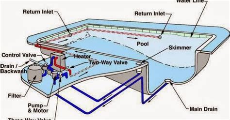 Merekod, mencatat aktiviti projek setiap hari dalam site diary 2. Construction Work: Schematic Presentation of a Swimming ...