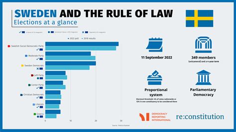 Swedens Election And The Rule Of Law Democracy Reporting International