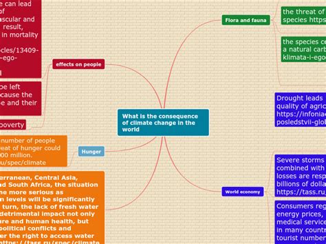 What Is The Consequence Of Climate Change Mind Map