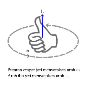 Fungsi tangan kanan ini sering disebut dengan kaidah tangan kanan. SOAL DAN PEMBAHASAN MOMENTUM ANGULER (SUDUT)