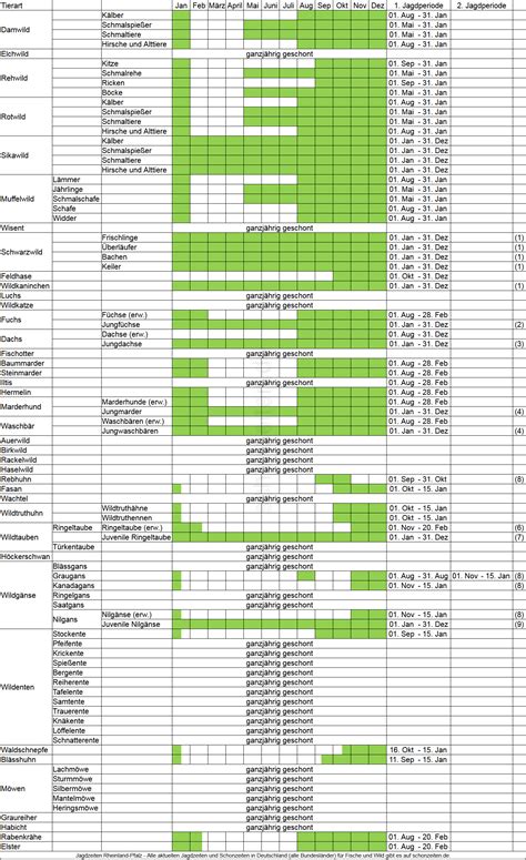 Aber auch aufgrund möglicher individueller unterschiede sollte eine genau auf den arbeitnehmer abgestimmte tabelle erstellt werden. Jagdzeiten und Schonzeiten für Wild in Rheinland-Pfalz (RLP)