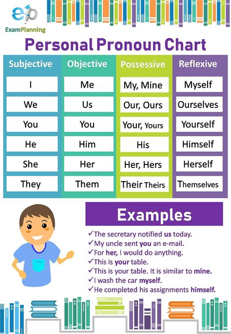 Personal Pronoun Chart And 4 Cases Personal Pronouns English Grammar Learn English Words