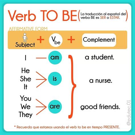 A Poster With The Words Verb To Be And Subject